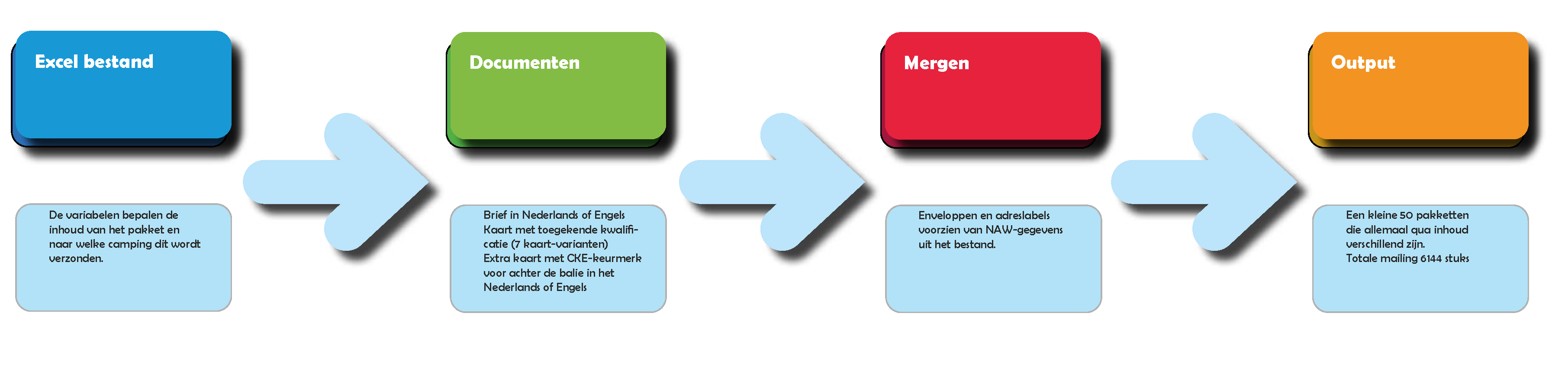 Fulfilmentproces in kaart gebracht